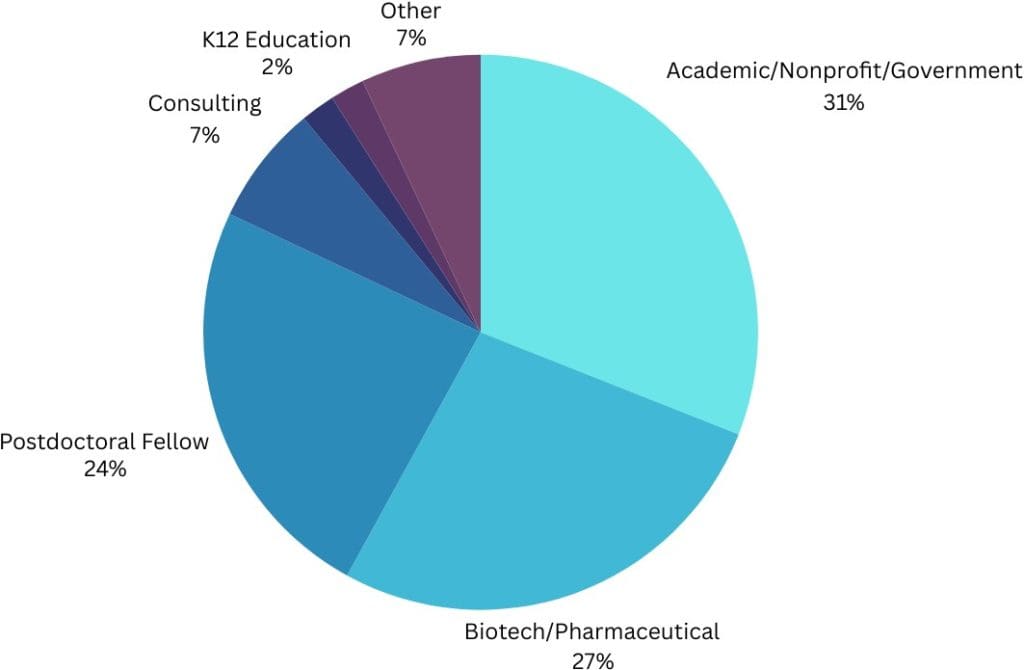 pie chart showing proportion of graduate students who have gone into each field